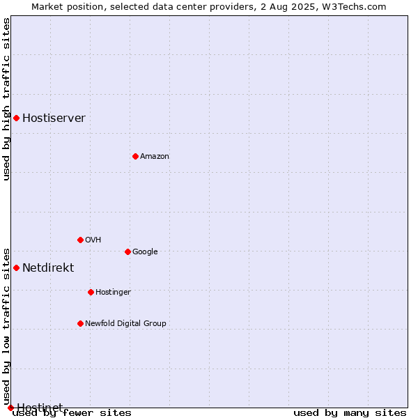 Market position of Hostiserver vs. Netdirekt vs. Hostinet
