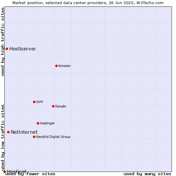 Market position of Netinternet vs. Hostiserver vs. Hostinet