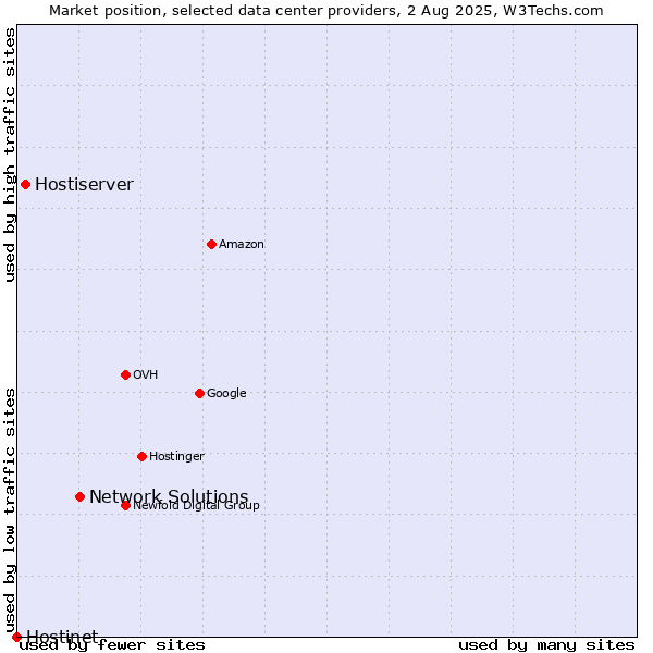 Market position of Network Solutions vs. Hostiserver vs. Hostinet