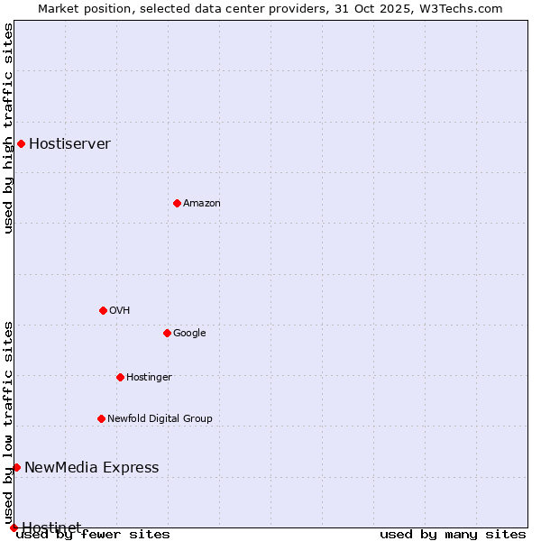 Market position of Hostiserver vs. NewMedia Express vs. Hostinet