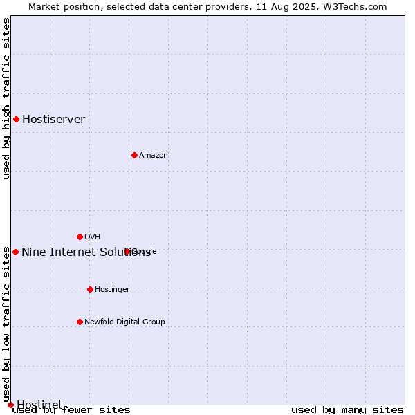 Market position of Hostiserver vs. Nine Internet Solutions vs. Hostinet