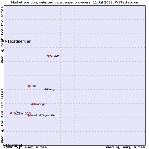 Market position of o2switch vs. Hostiserver vs. Hostinet