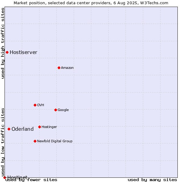 Market position of Oderland vs. Hostiserver vs. Hostinet