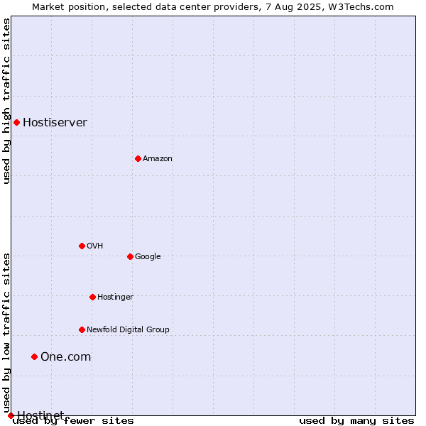 Market position of One.com vs. Hostiserver vs. Hostinet
