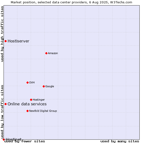 Market position of Online data services vs. Hostiserver vs. Hostinet