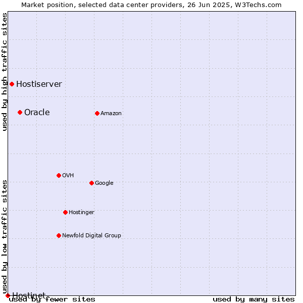 Market position of Oracle vs. Hostiserver vs. Hostinet