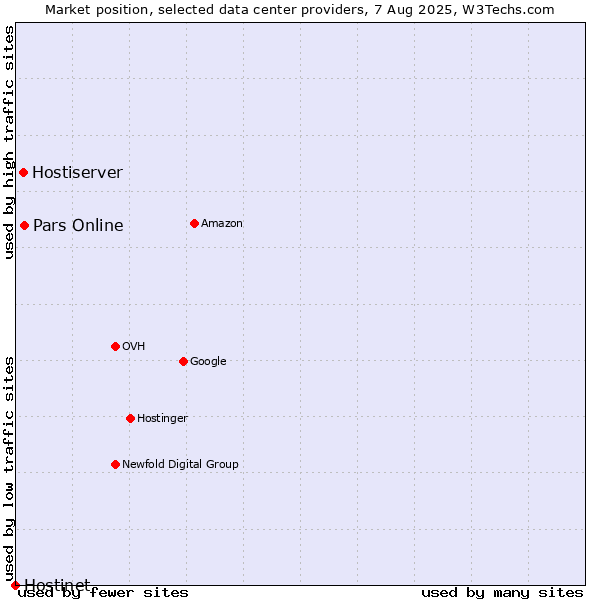 Market position of Pars Online vs. Hostiserver vs. Hostinet
