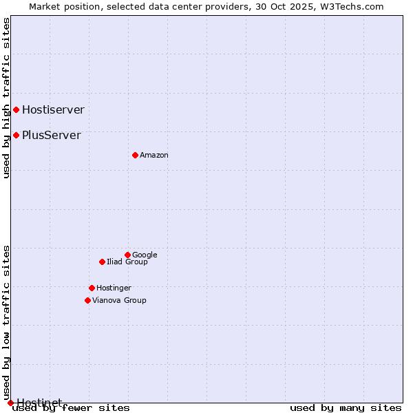Market position of PlusServer vs. Hostiserver vs. Hostinet