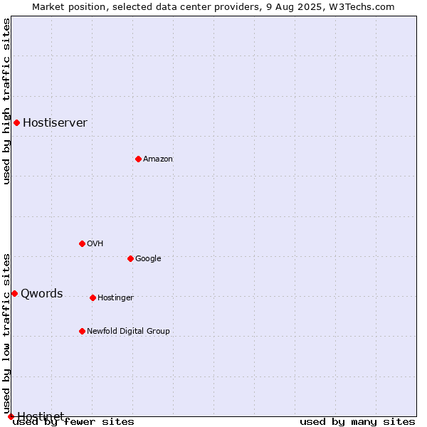 Market position of Hostiserver vs. Qwords vs. Hostinet