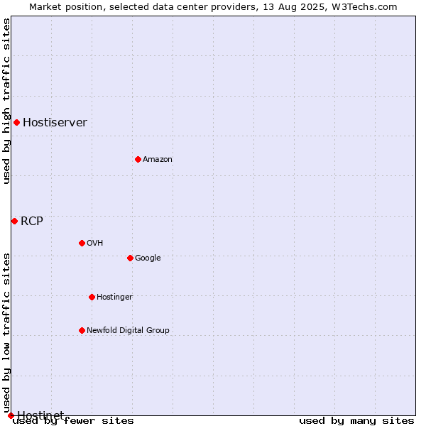 Market position of Hostiserver vs. RCP vs. Hostinet