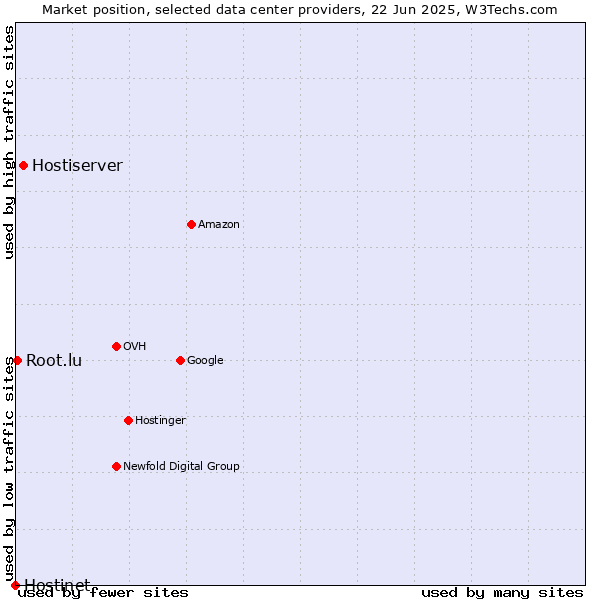 Market position of Hostiserver vs. Root.lu vs. Hostinet