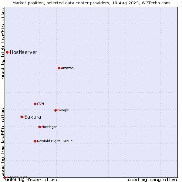 Market position of Sakura vs. Hostiserver vs. Hostinet