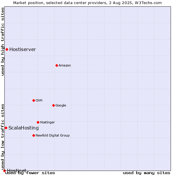 Market position of Hostiserver vs. ScalaHosting vs. Hostinet