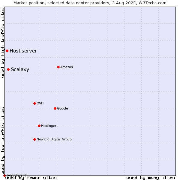 Market position of Scalaxy vs. Hostiserver vs. Hostinet