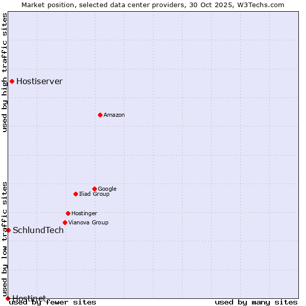 Market position of Hostiserver vs. SchlundTech vs. Hostinet