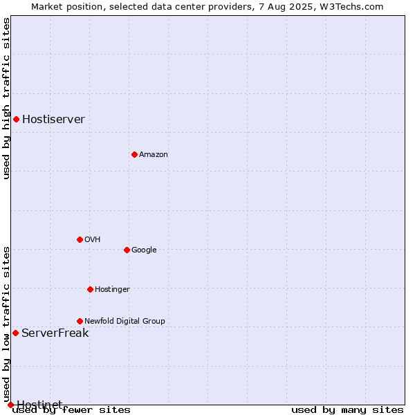 Market position of Hostiserver vs. ServerFreak vs. Hostinet