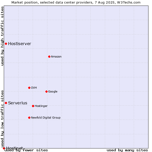 Market position of Serverius vs. Hostiserver vs. Hostinet