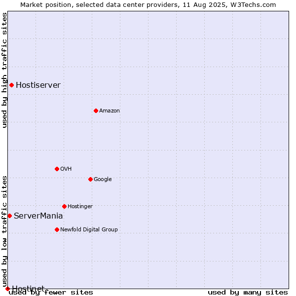 Market position of Hostiserver vs. ServerMania vs. Hostinet