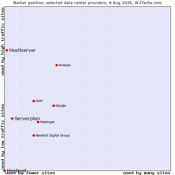Market position of Serverplan vs. Hostiserver vs. Hostinet