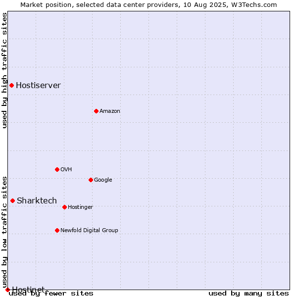 Market position of Sharktech vs. Hostiserver vs. Hostinet