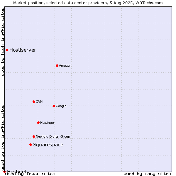 Market position of Squarespace vs. Hostiserver vs. Hostinet