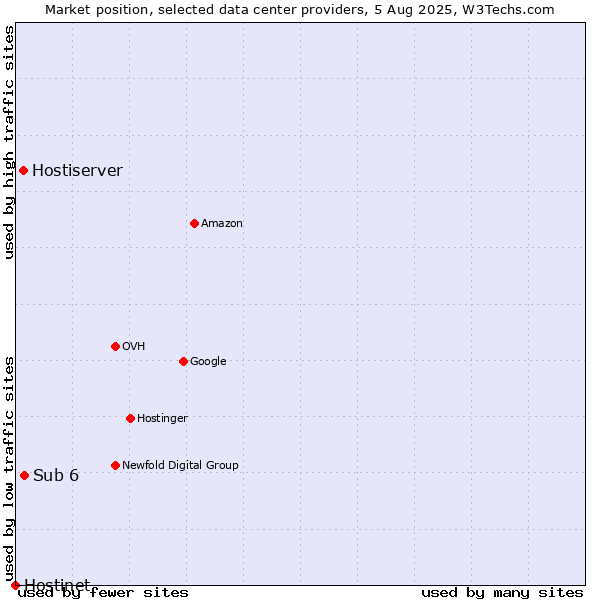Market position of Sub 6 vs. Hostiserver vs. Hostinet