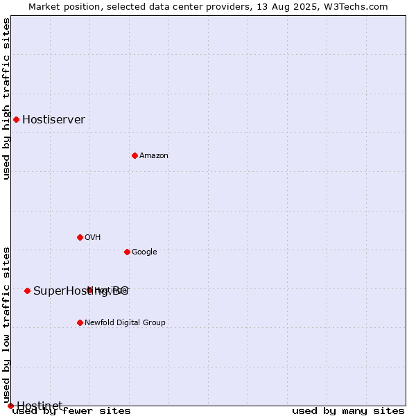 Market position of SuperHosting.BG vs. Hostiserver vs. Hostinet