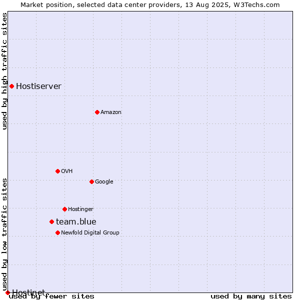 Market position of team.blue vs. Hostiserver vs. Hostinet