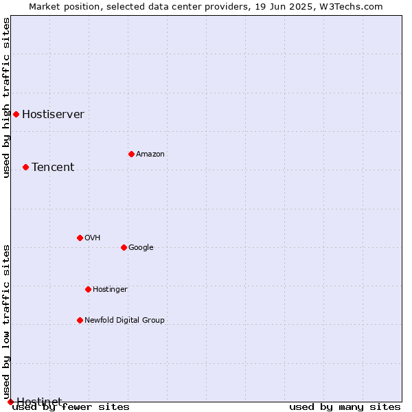 Market position of Tencent vs. Hostiserver vs. Hostinet