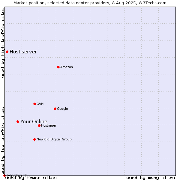 Market position of Your.Online vs. Hostiserver vs. Hostinet