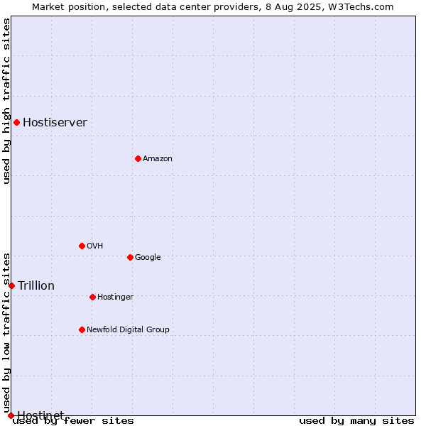 Market position of Hostiserver vs. Trillion vs. Hostinet