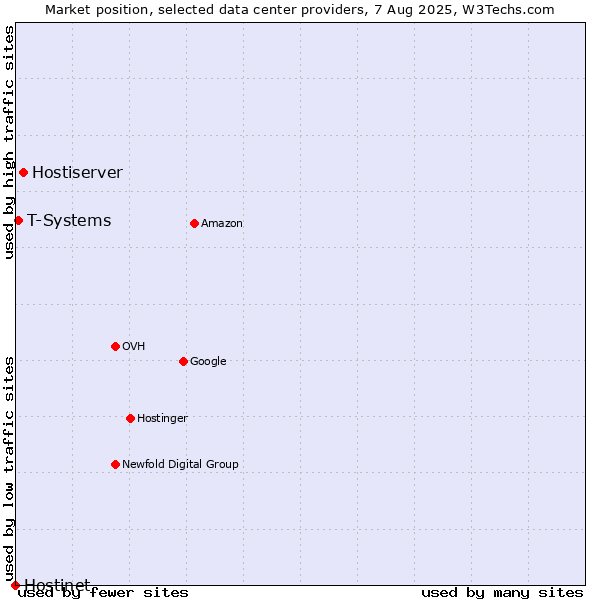 Market position of Hostiserver vs. T-Systems vs. Hostinet