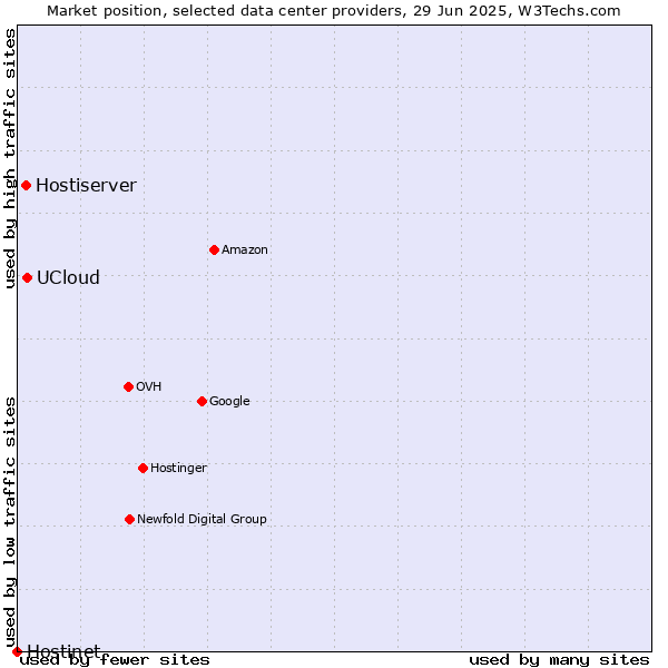 Market position of UCloud vs. Hostiserver vs. Hostinet