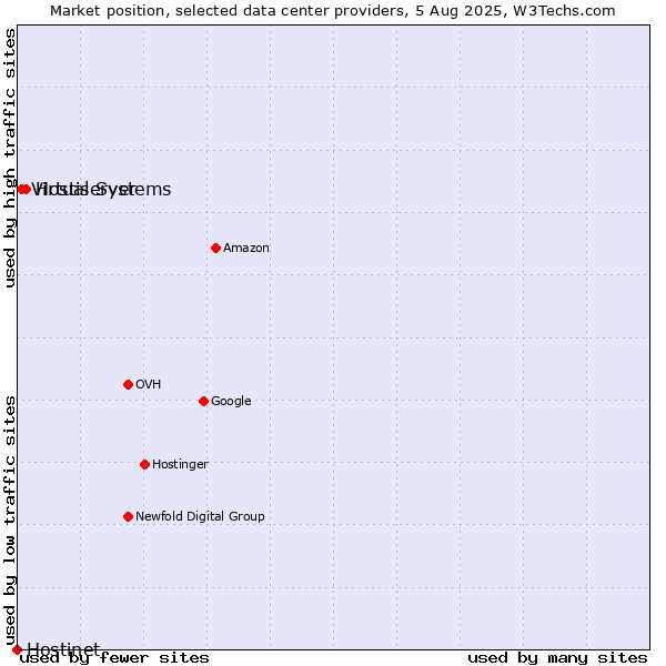 Market position of Hostiserver vs. Virtual Systems vs. Hostinet