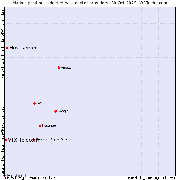 Market position of Hostiserver vs. VTX Telecom vs. Hostinet