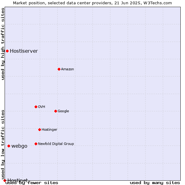 Market position of webgo vs. Hostiserver vs. Hostinet