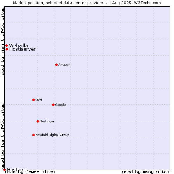 Market position of Hostiserver vs. Webzilla vs. Hostinet