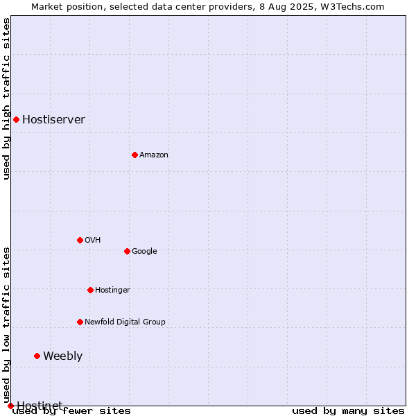 Market position of Weebly vs. Hostiserver vs. Hostinet