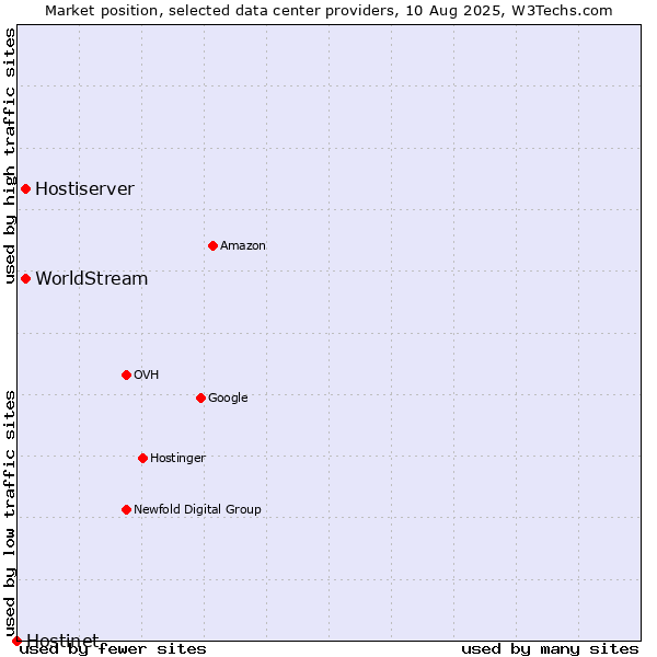 Market position of Hostiserver vs. WorldStream vs. Hostinet