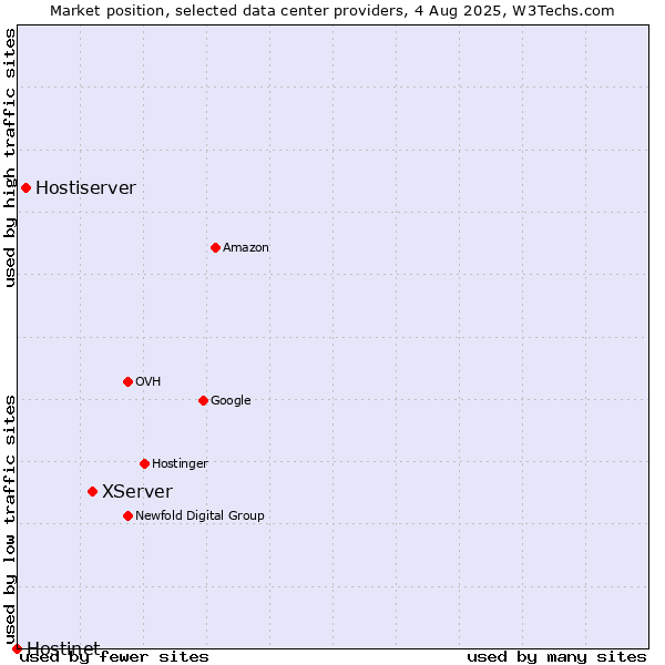 Market position of XServer vs. Hostiserver vs. Hostinet