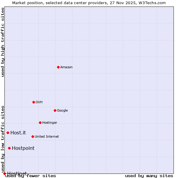 Market position of Hostpoint vs. Host.it vs. Hostinet