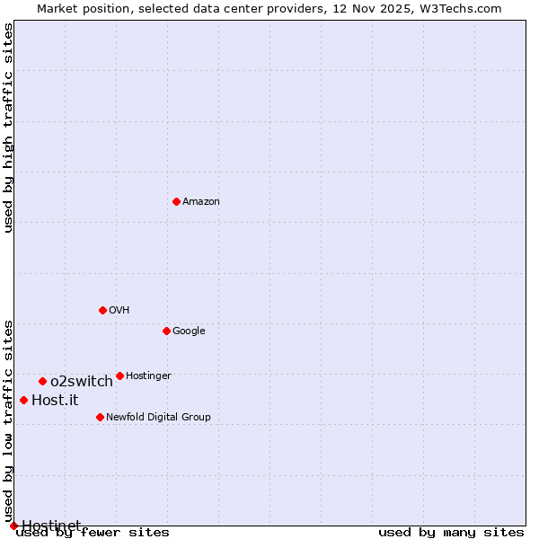 Market position of o2switch vs. Host.it vs. Hostinet
