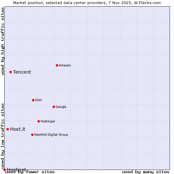 Market position of Tencent vs. Host.it vs. Hostinet