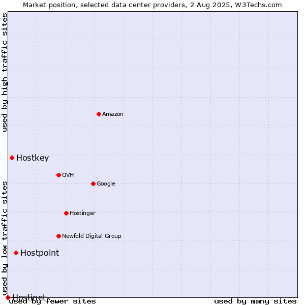 Market position of Hostpoint vs. Hostkey vs. Hostinet