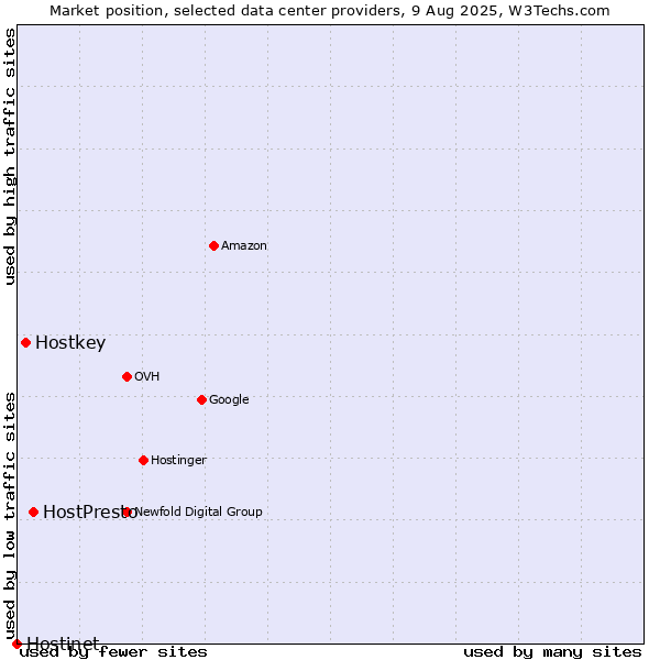 Market position of HostPresto vs. Hostkey vs. Hostinet