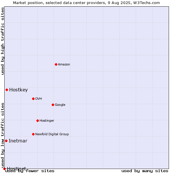 Market position of Hostkey vs. Inetmar vs. Hostinet
