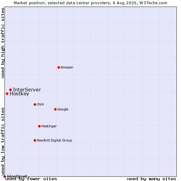 Market position of InterServer vs. Hostkey vs. Hostinet