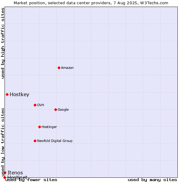 Market position of Hostkey vs. Itenos vs. Hostinet