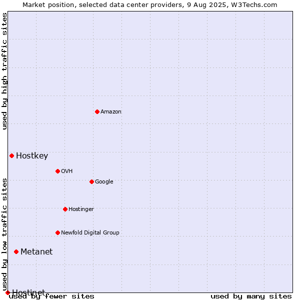 Market position of Metanet vs. Hostkey vs. Hostinet