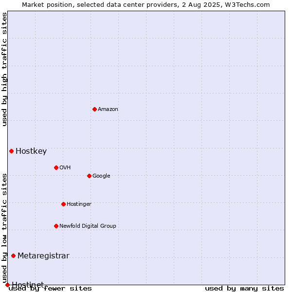 Market position of Metaregistrar vs. Hostkey vs. Hostinet